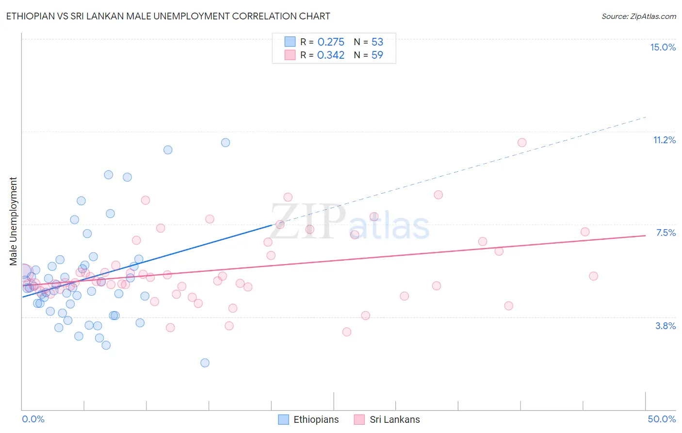 Ethiopian vs Sri Lankan Male Unemployment