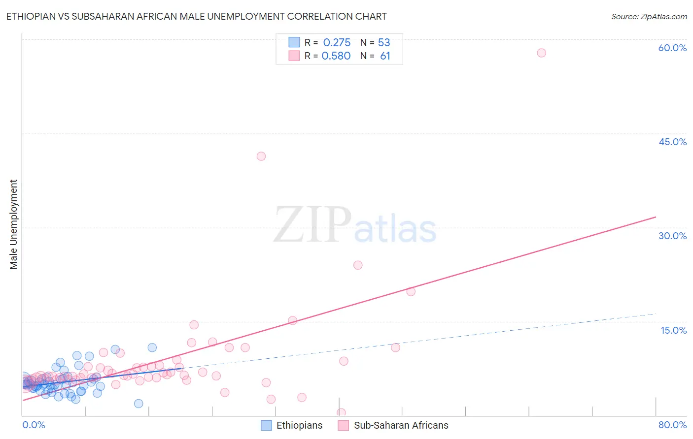 Ethiopian vs Subsaharan African Male Unemployment