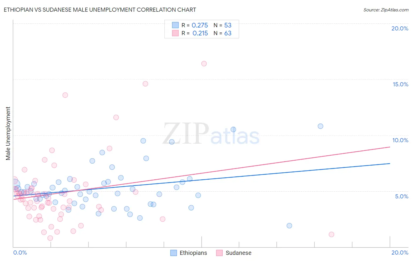 Ethiopian vs Sudanese Male Unemployment