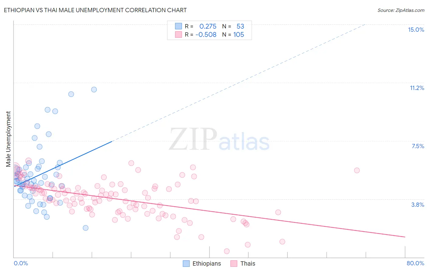 Ethiopian vs Thai Male Unemployment