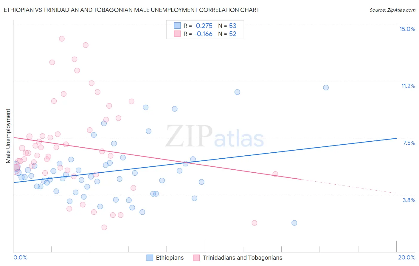 Ethiopian vs Trinidadian and Tobagonian Male Unemployment