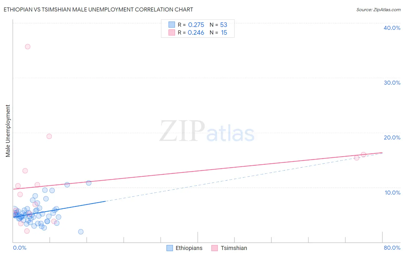 Ethiopian vs Tsimshian Male Unemployment