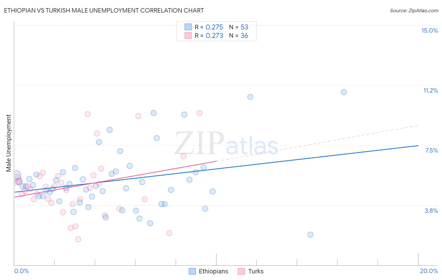 Ethiopian vs Turkish Male Unemployment