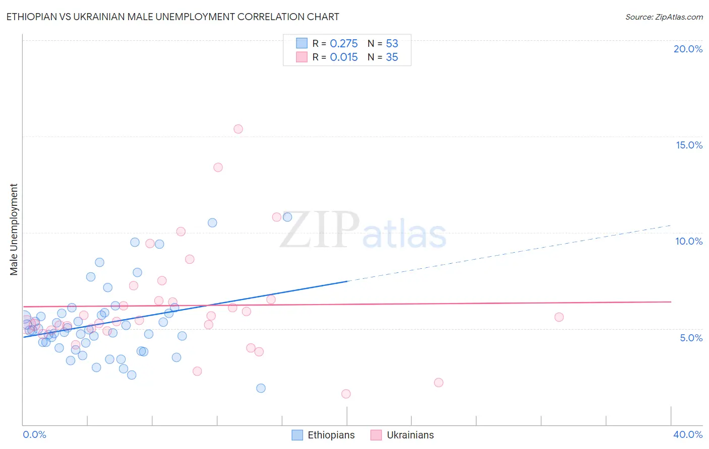 Ethiopian vs Ukrainian Male Unemployment