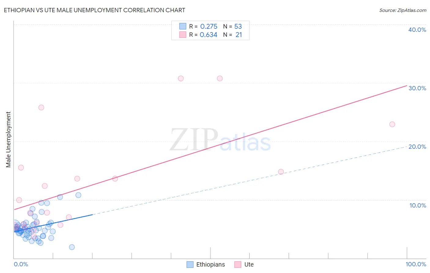 Ethiopian vs Ute Male Unemployment