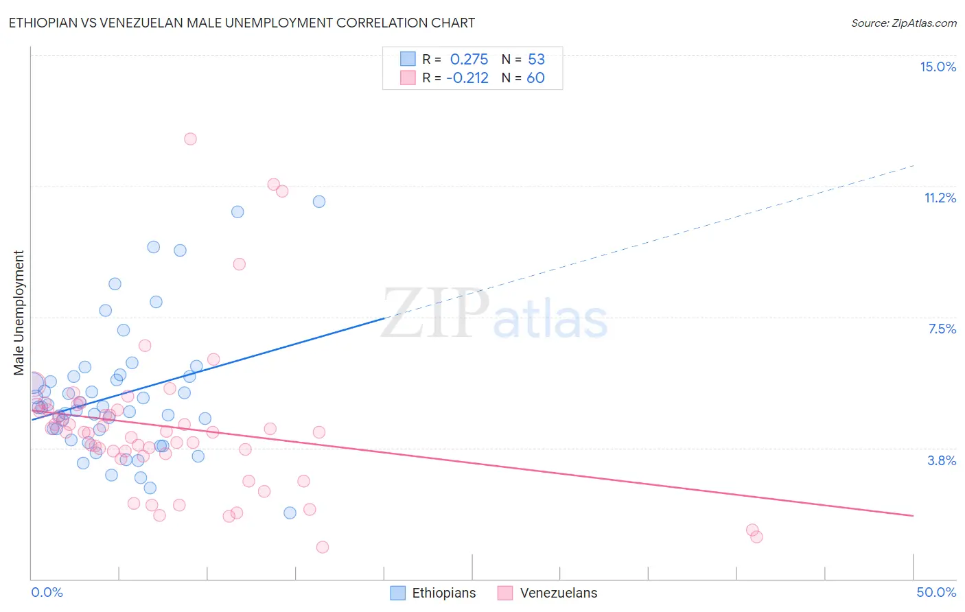 Ethiopian vs Venezuelan Male Unemployment