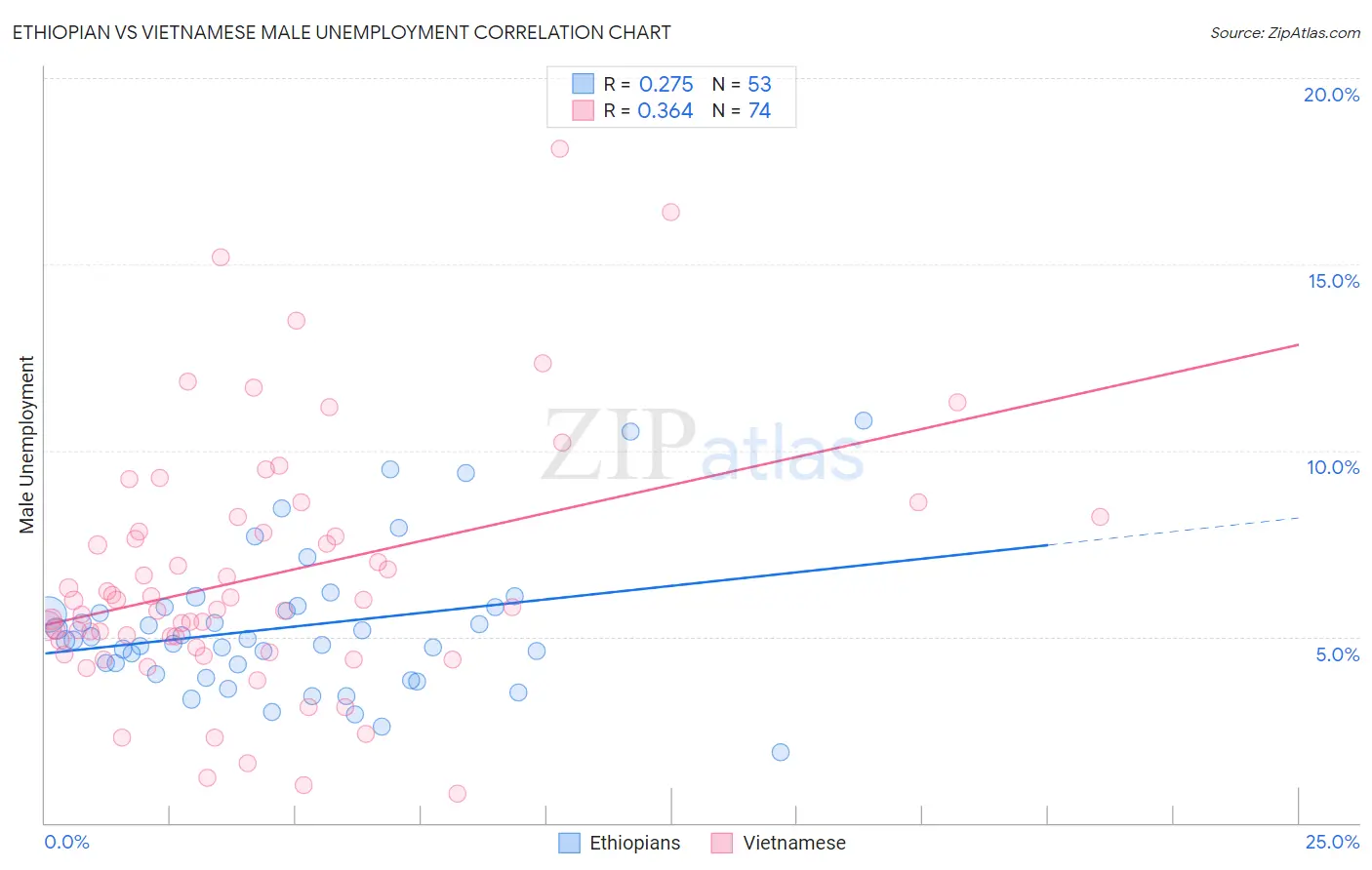 Ethiopian vs Vietnamese Male Unemployment