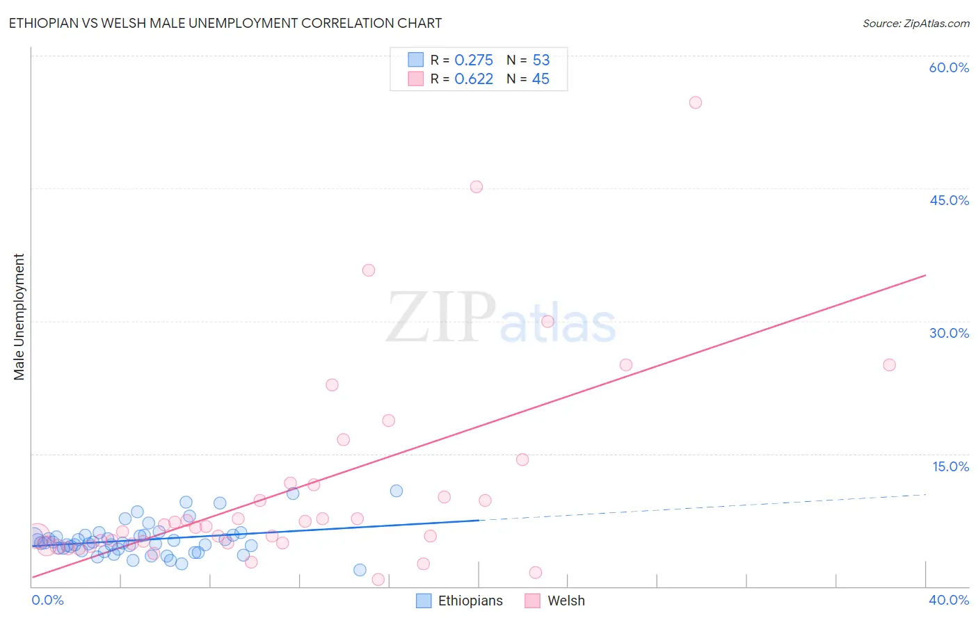 Ethiopian vs Welsh Male Unemployment