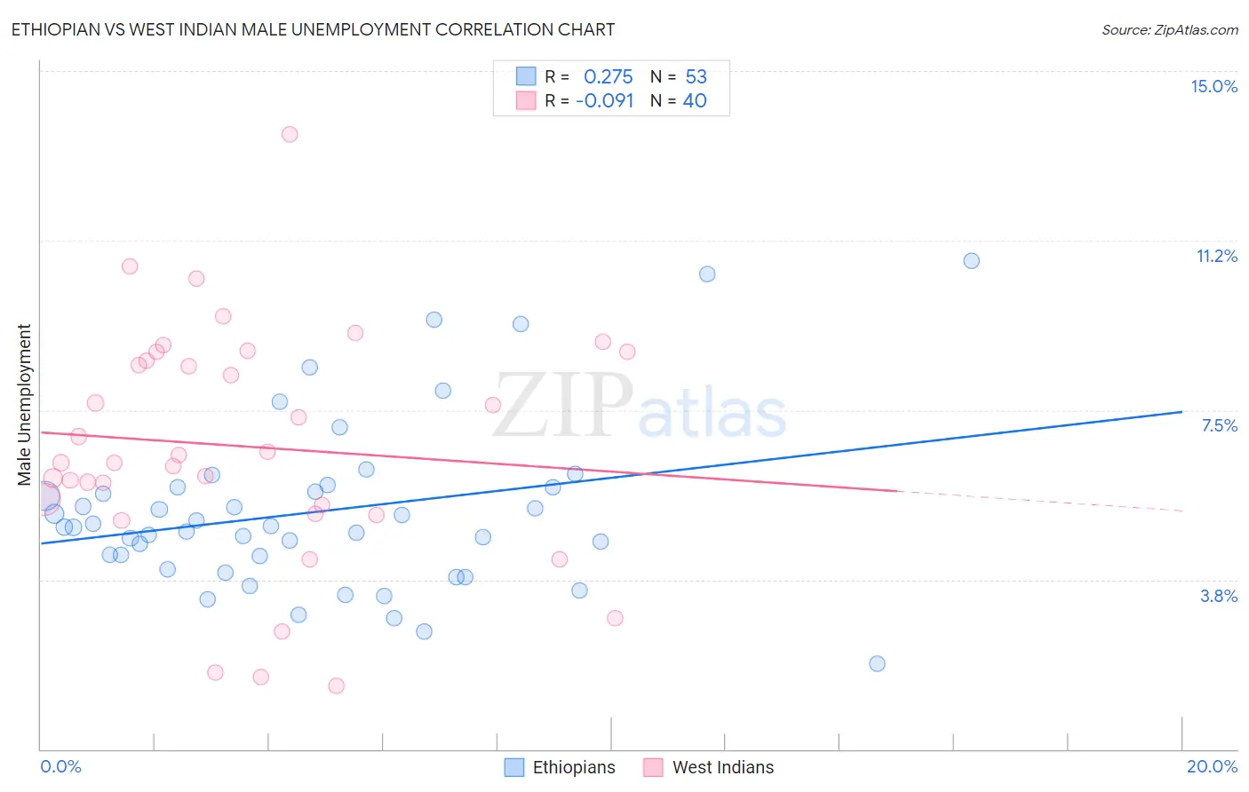 Ethiopian vs West Indian Male Unemployment