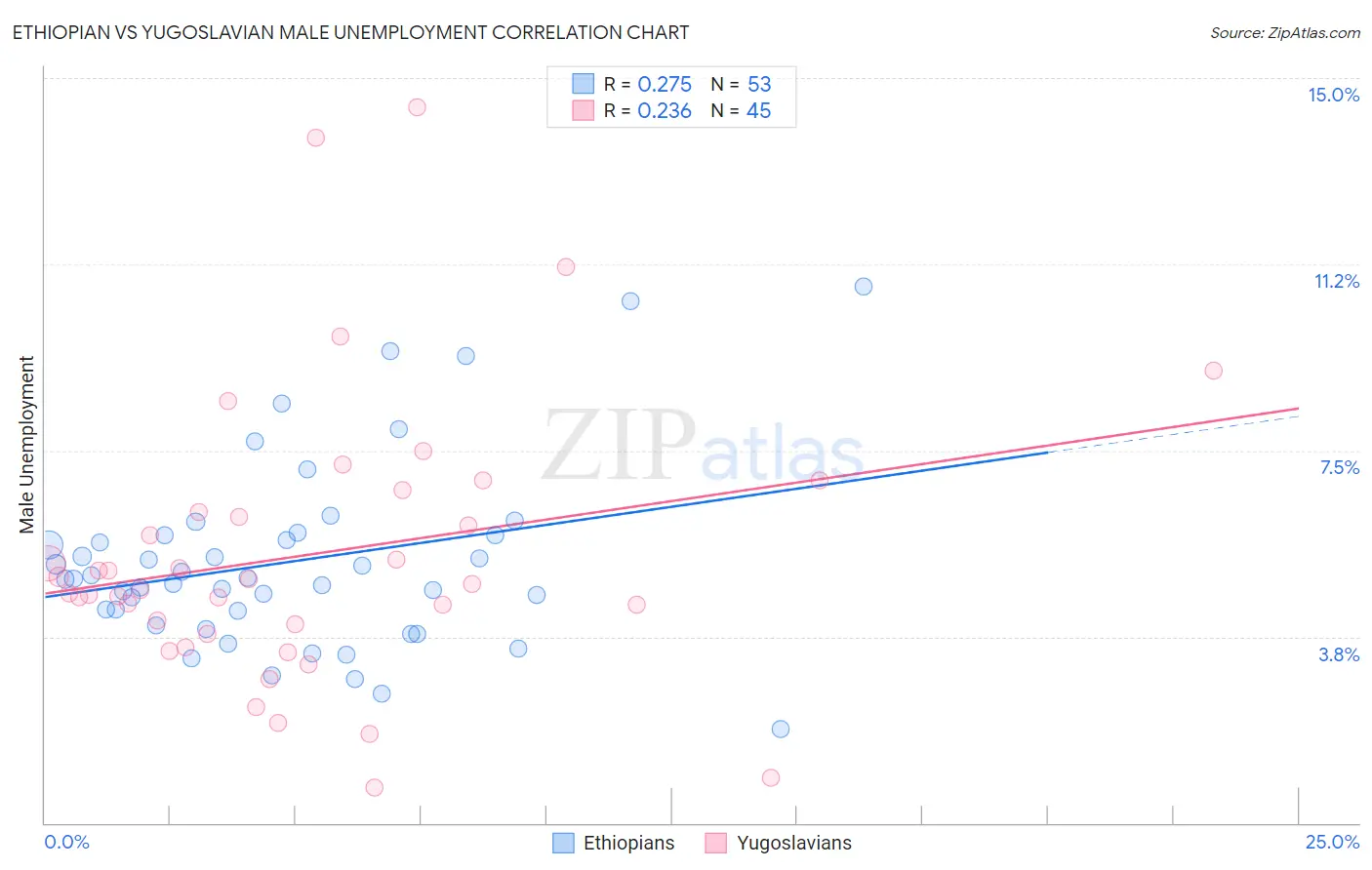 Ethiopian vs Yugoslavian Male Unemployment