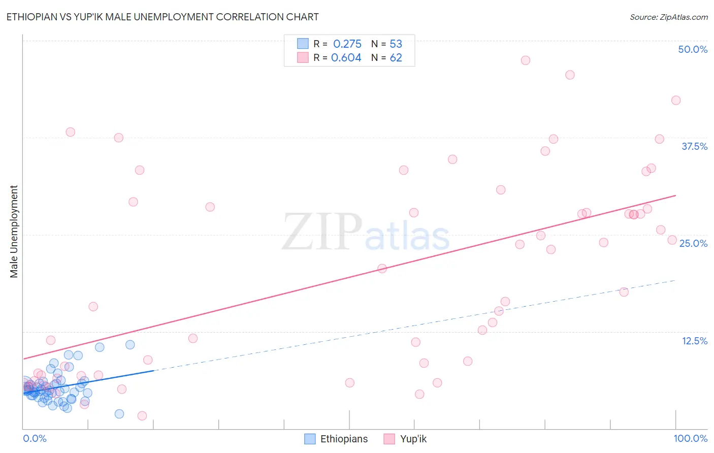 Ethiopian vs Yup'ik Male Unemployment