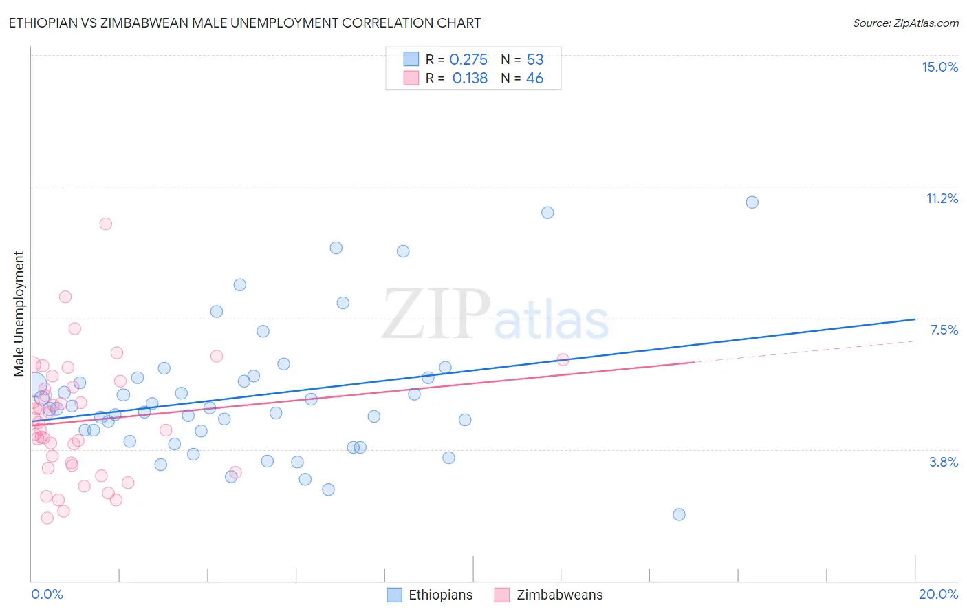 Ethiopian vs Zimbabwean Male Unemployment