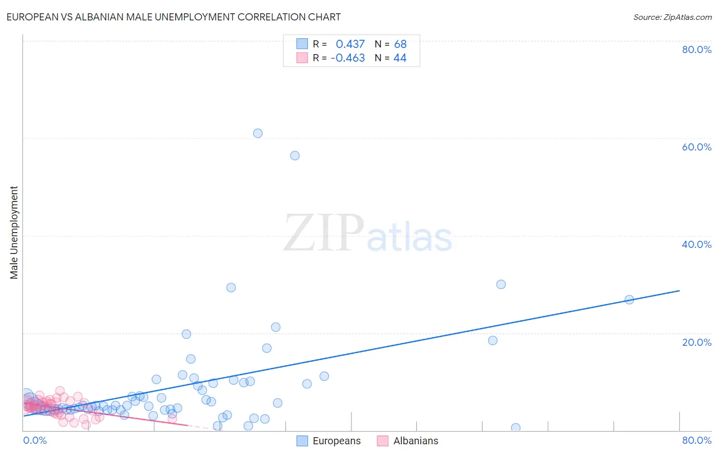 European vs Albanian Male Unemployment