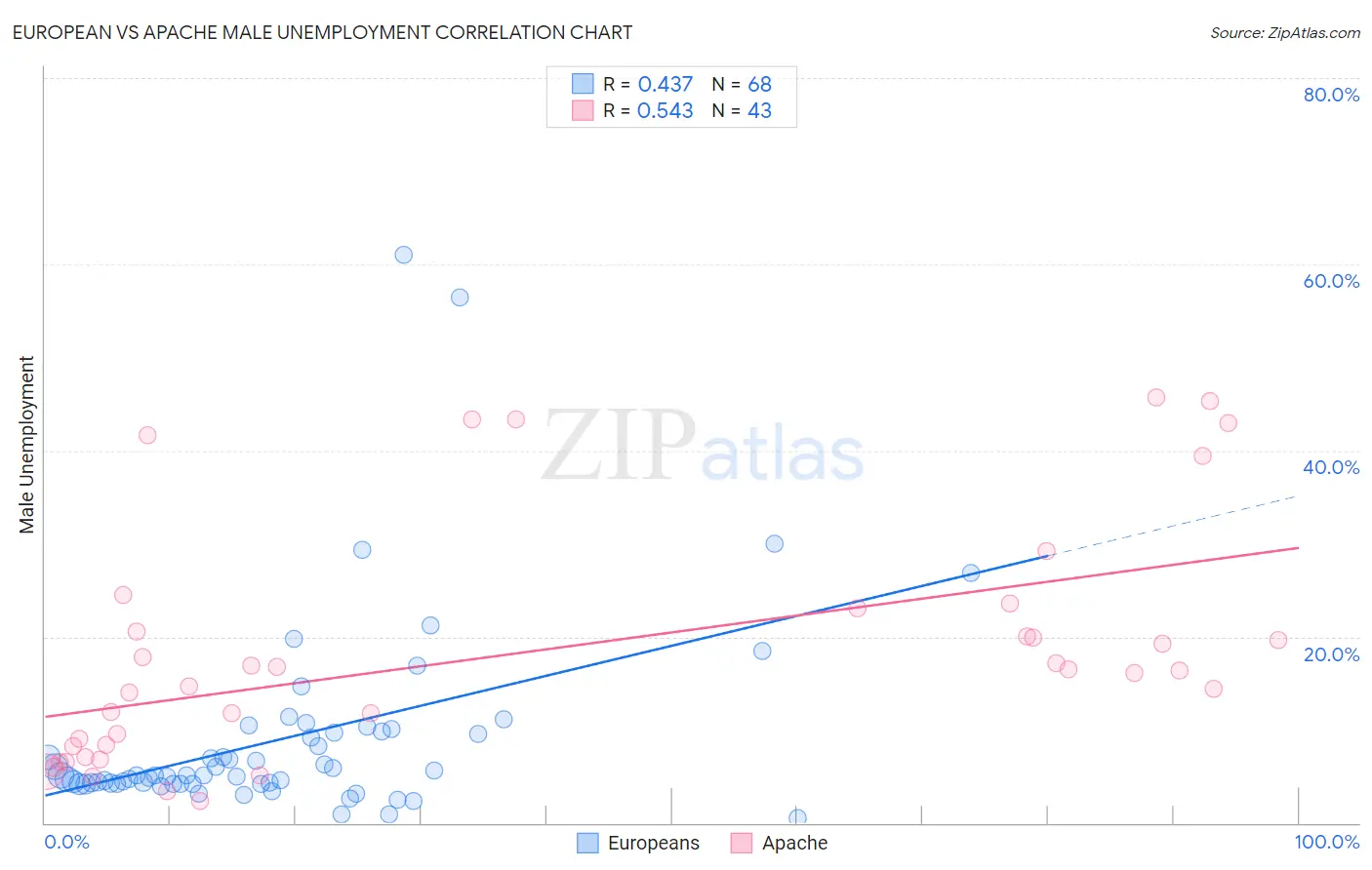 European vs Apache Male Unemployment