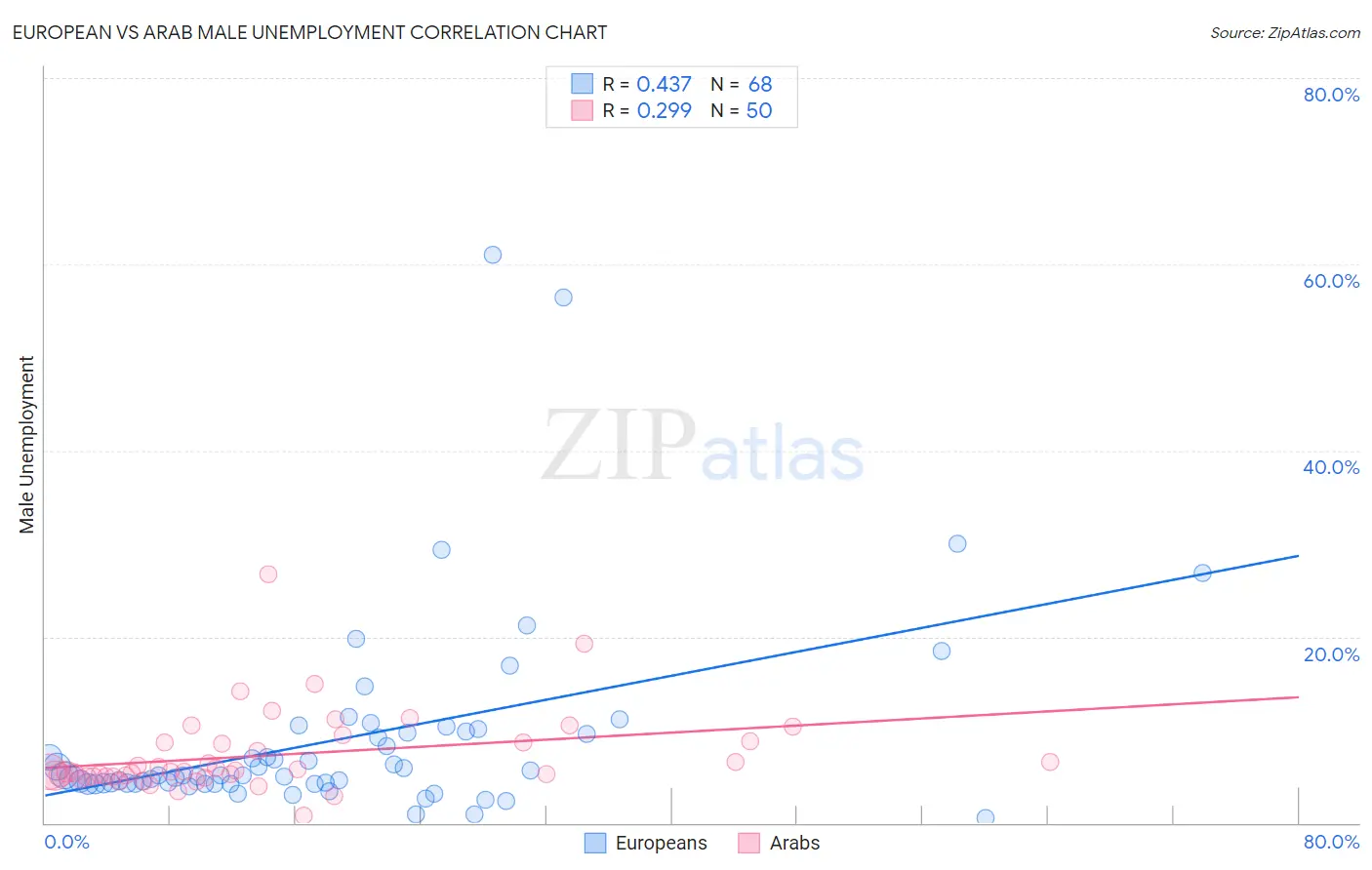 European vs Arab Male Unemployment