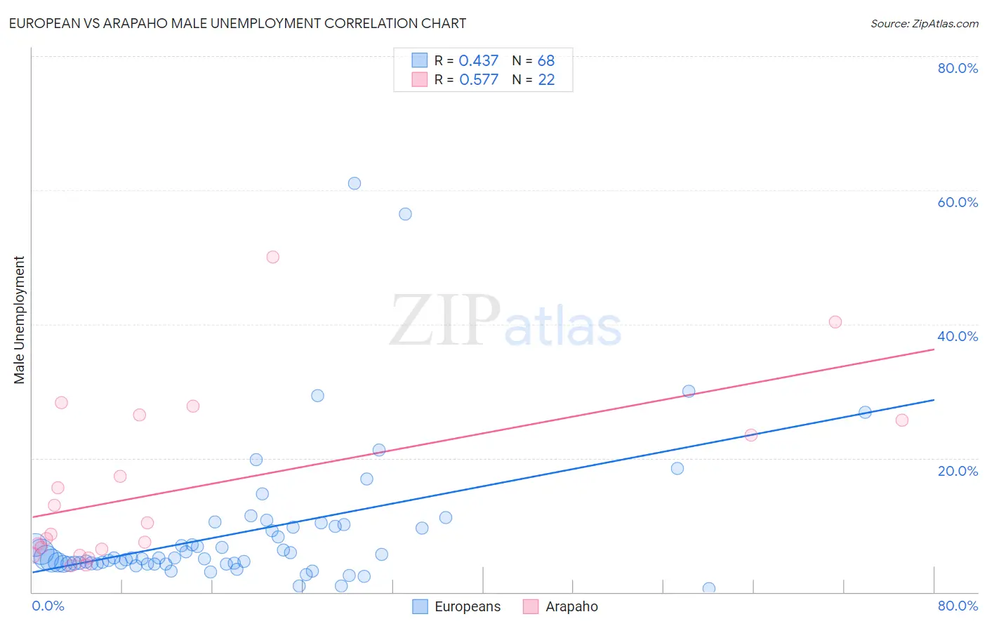 European vs Arapaho Male Unemployment