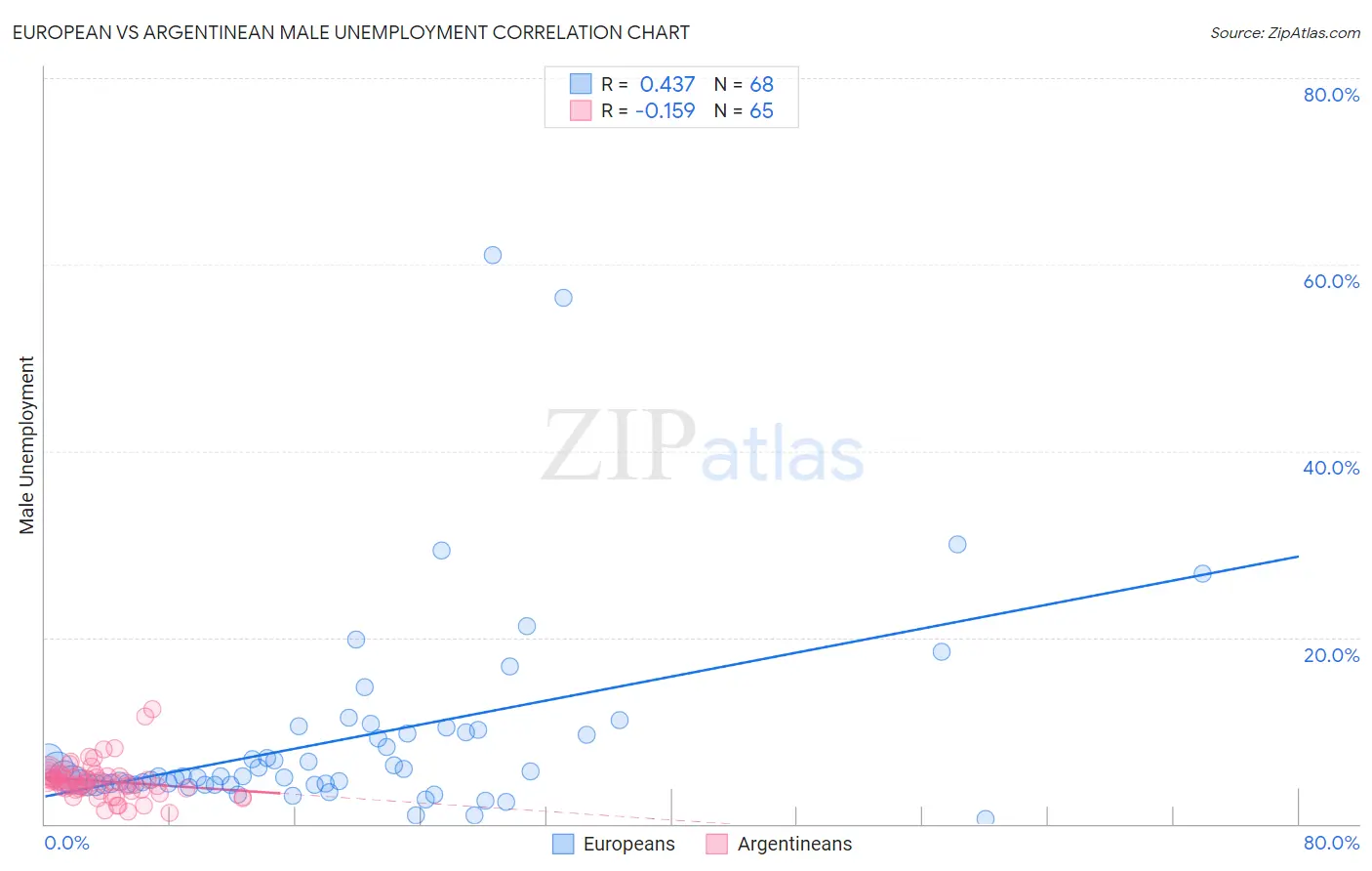 European vs Argentinean Male Unemployment