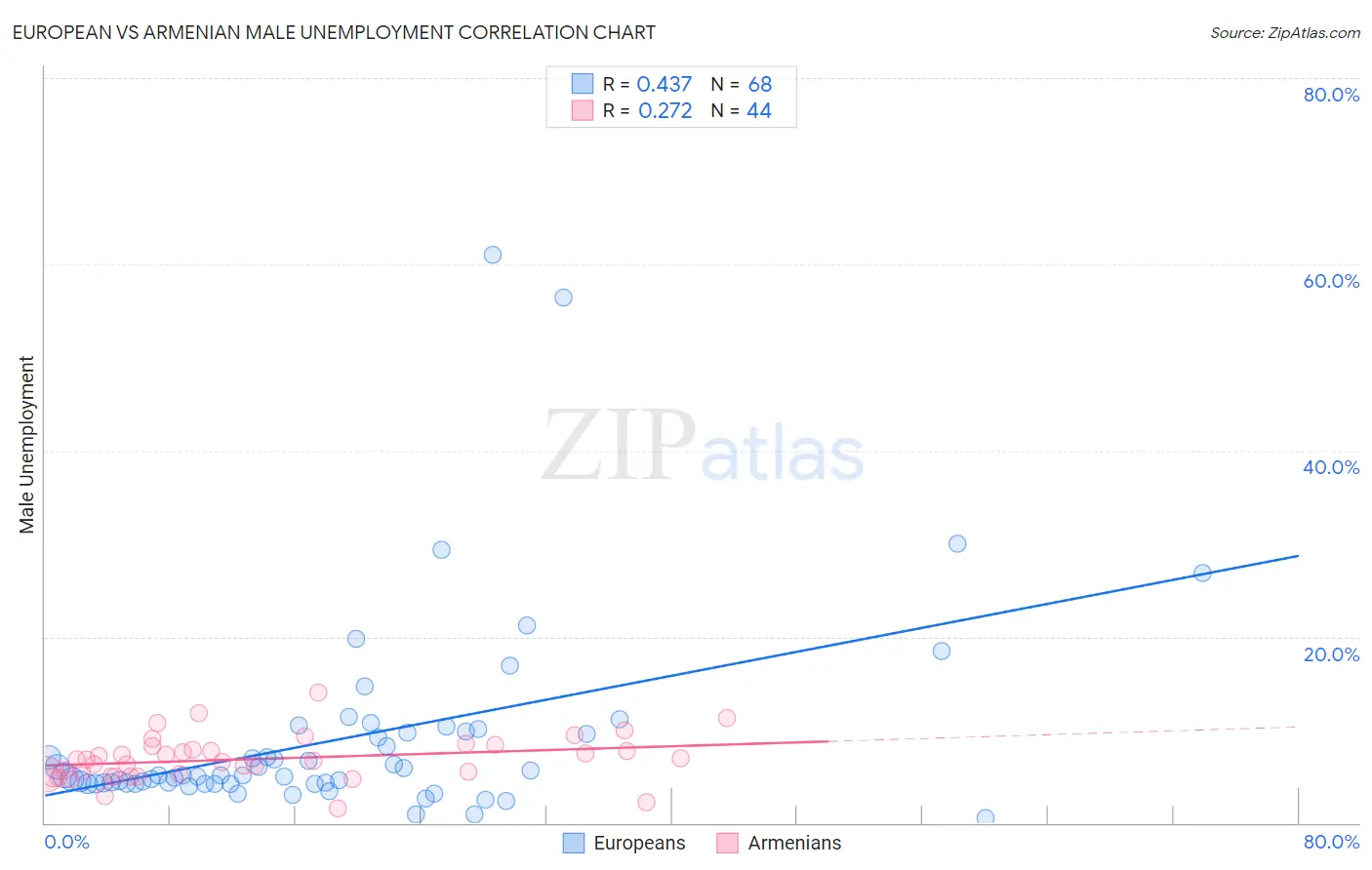 European vs Armenian Male Unemployment