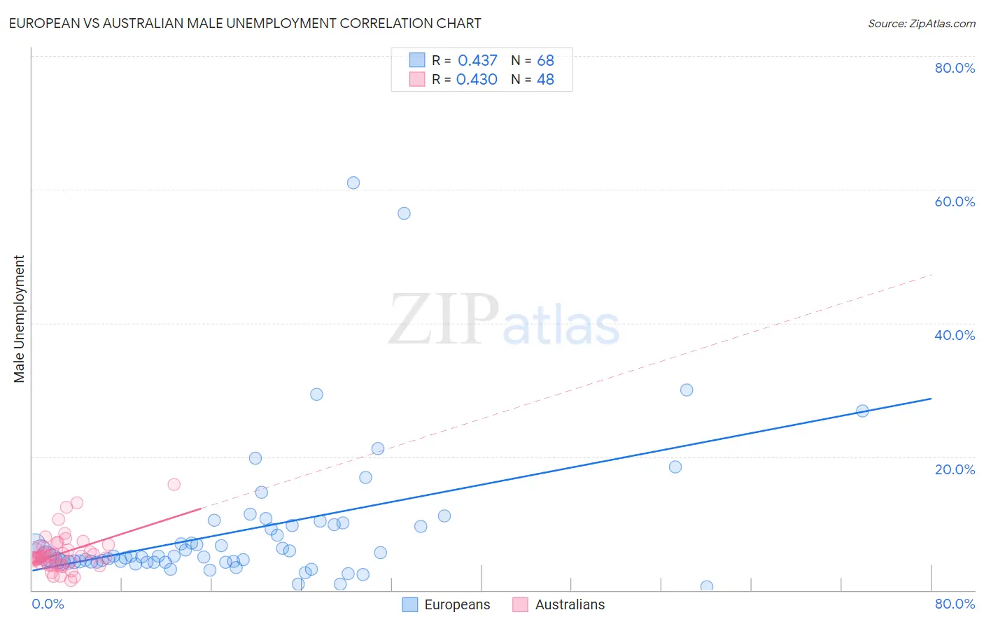 European vs Australian Male Unemployment