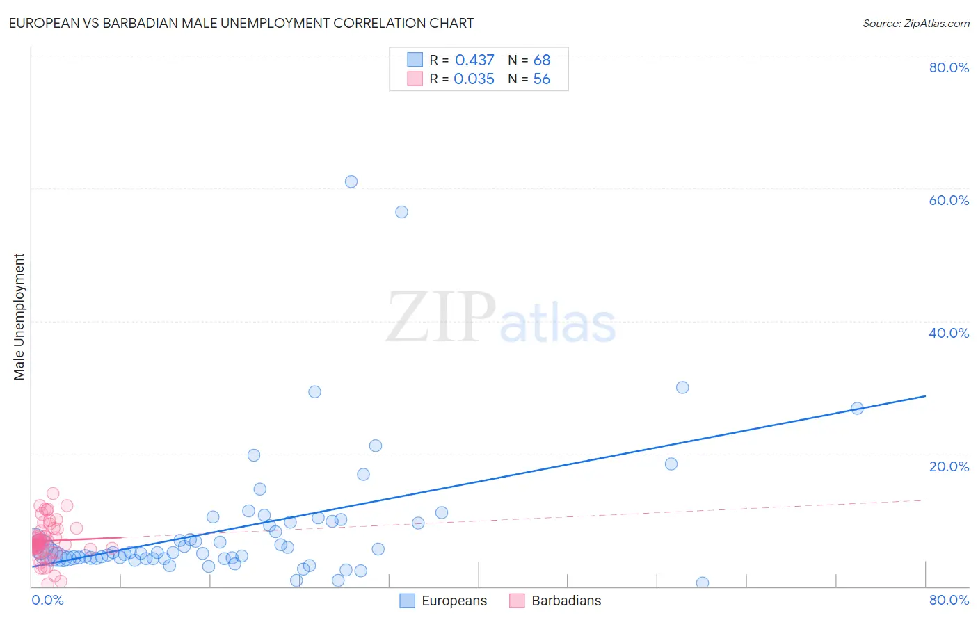 European vs Barbadian Male Unemployment