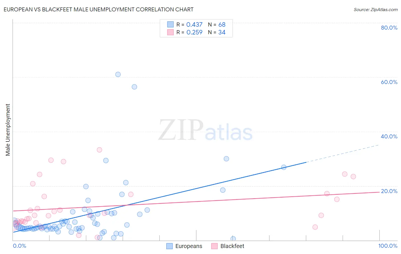 European vs Blackfeet Male Unemployment
