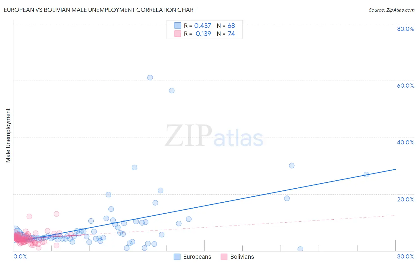 European vs Bolivian Male Unemployment
