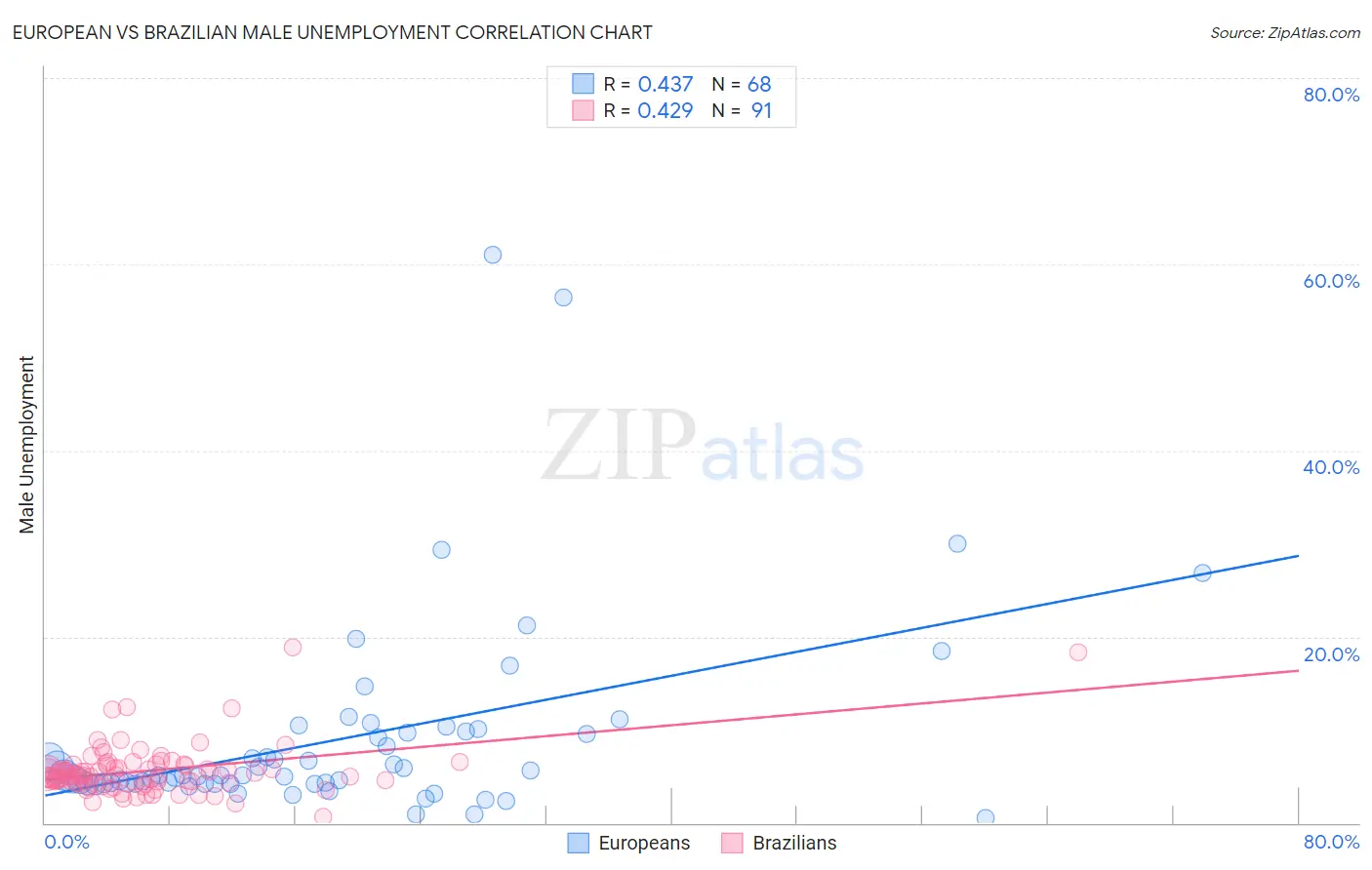 European vs Brazilian Male Unemployment