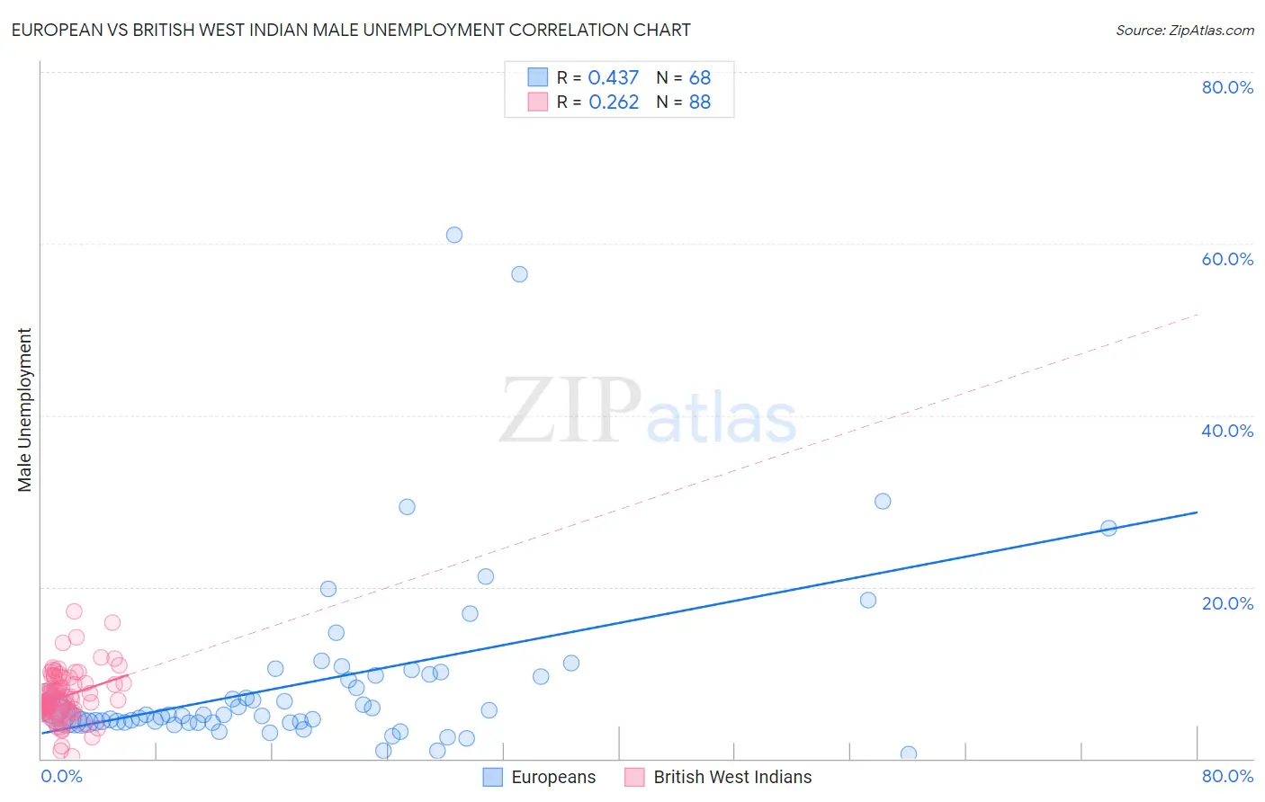 European vs British West Indian Male Unemployment