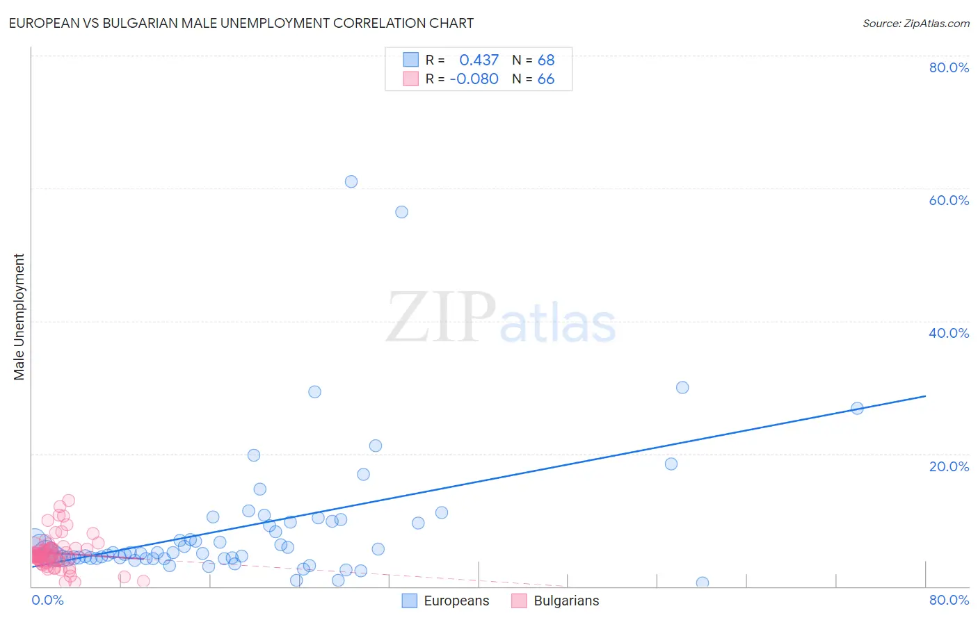 European vs Bulgarian Male Unemployment