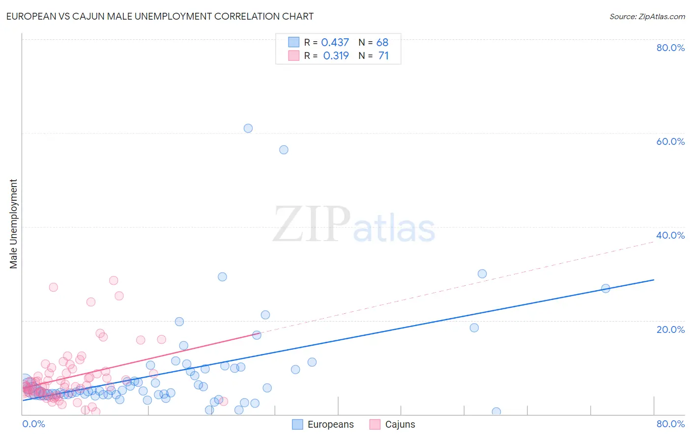 European vs Cajun Male Unemployment