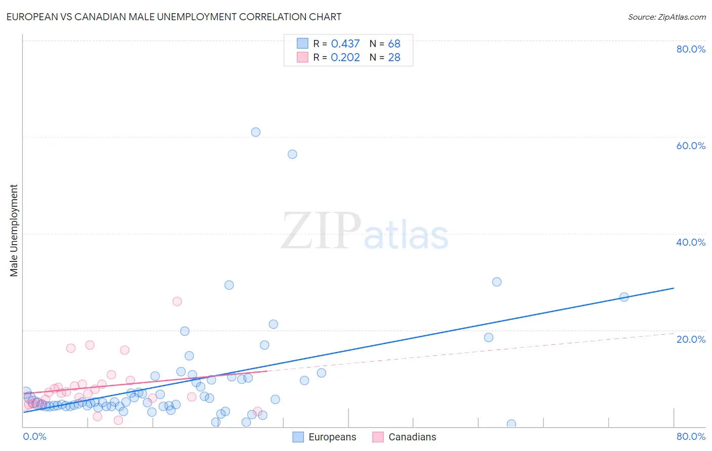 European vs Canadian Male Unemployment