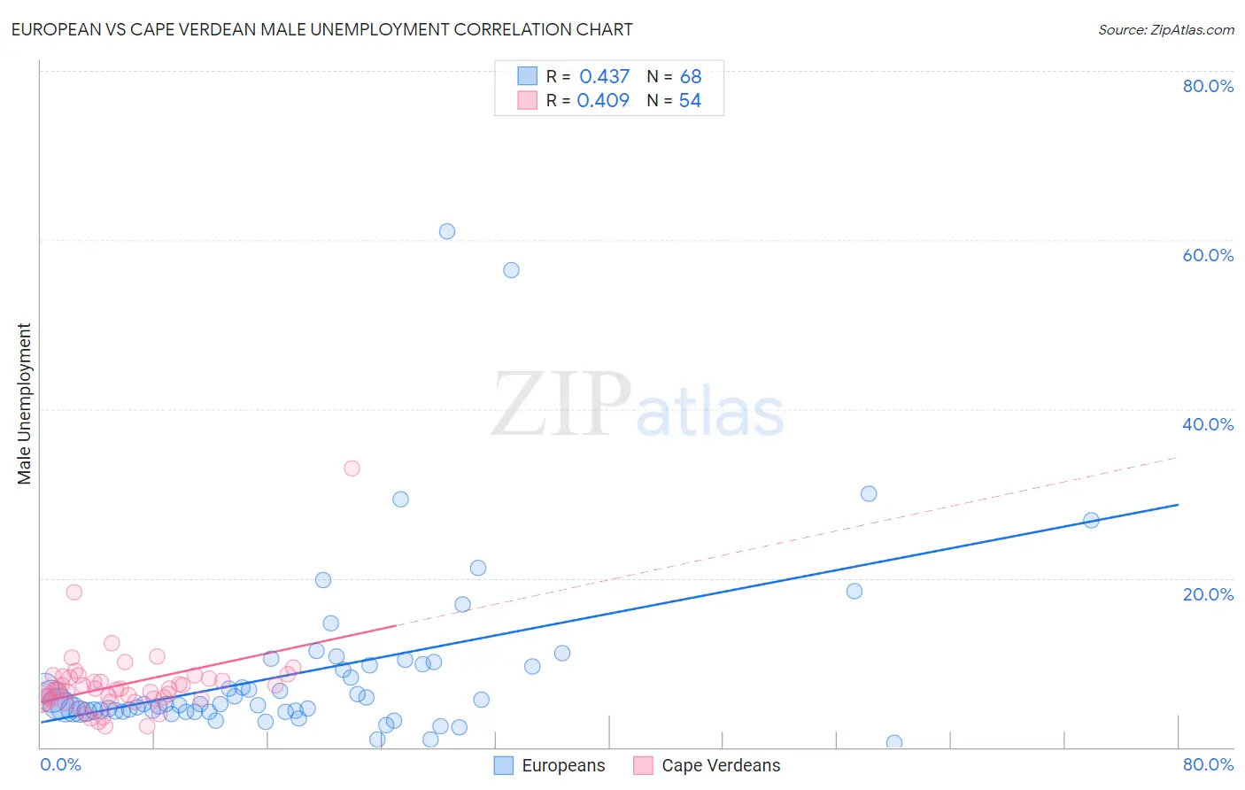 European vs Cape Verdean Male Unemployment