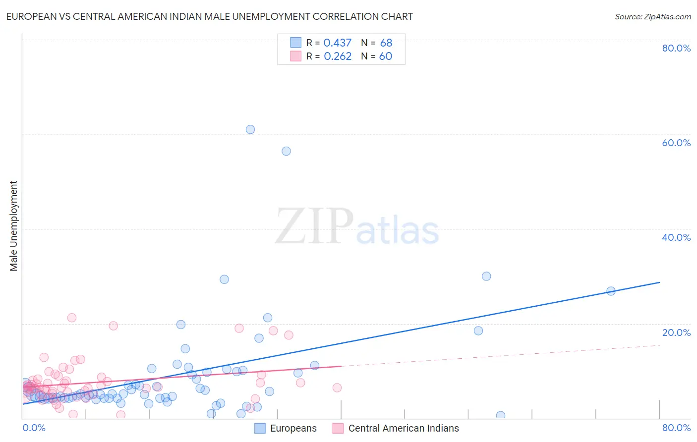 European vs Central American Indian Male Unemployment