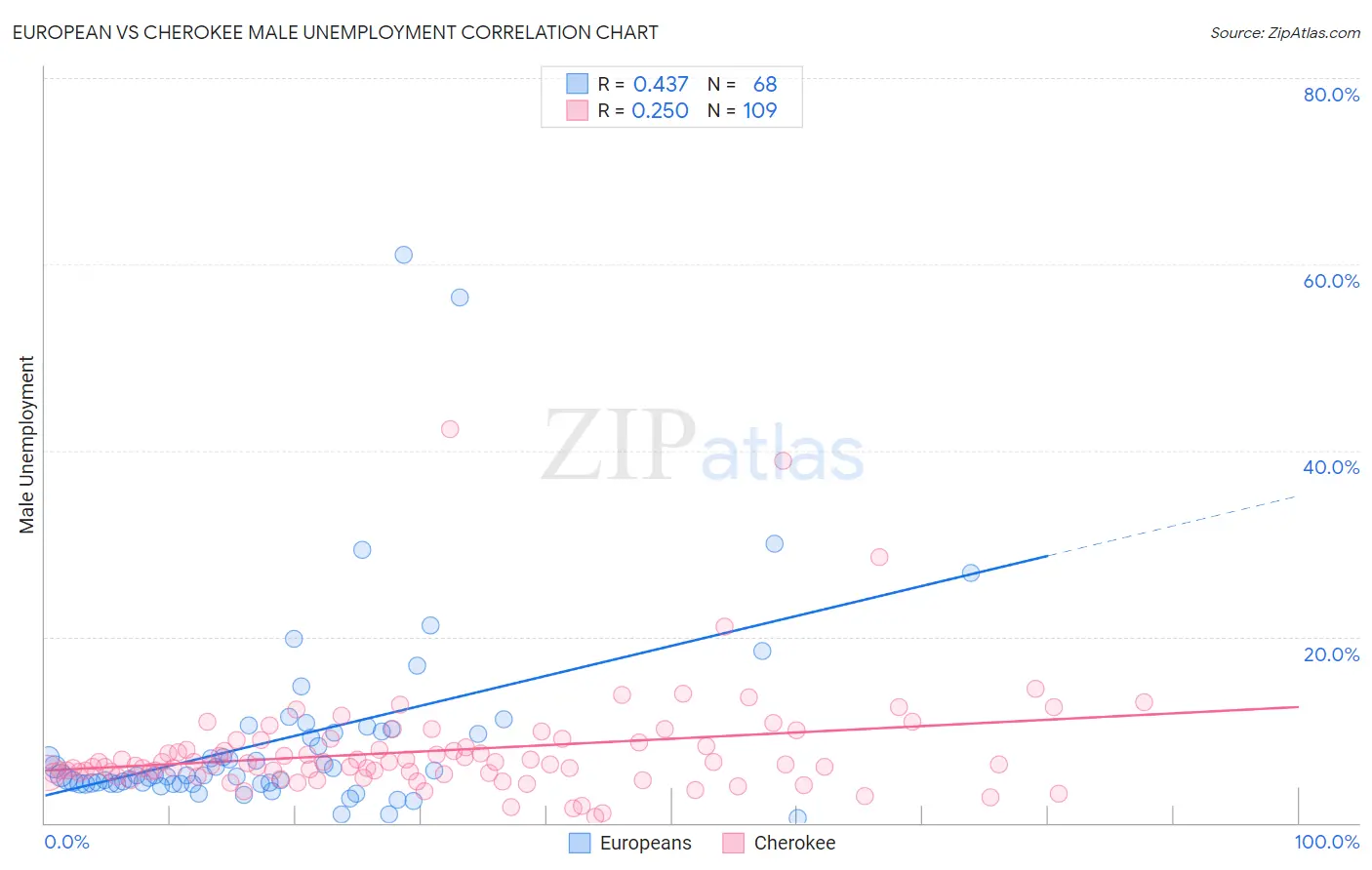 European vs Cherokee Male Unemployment
