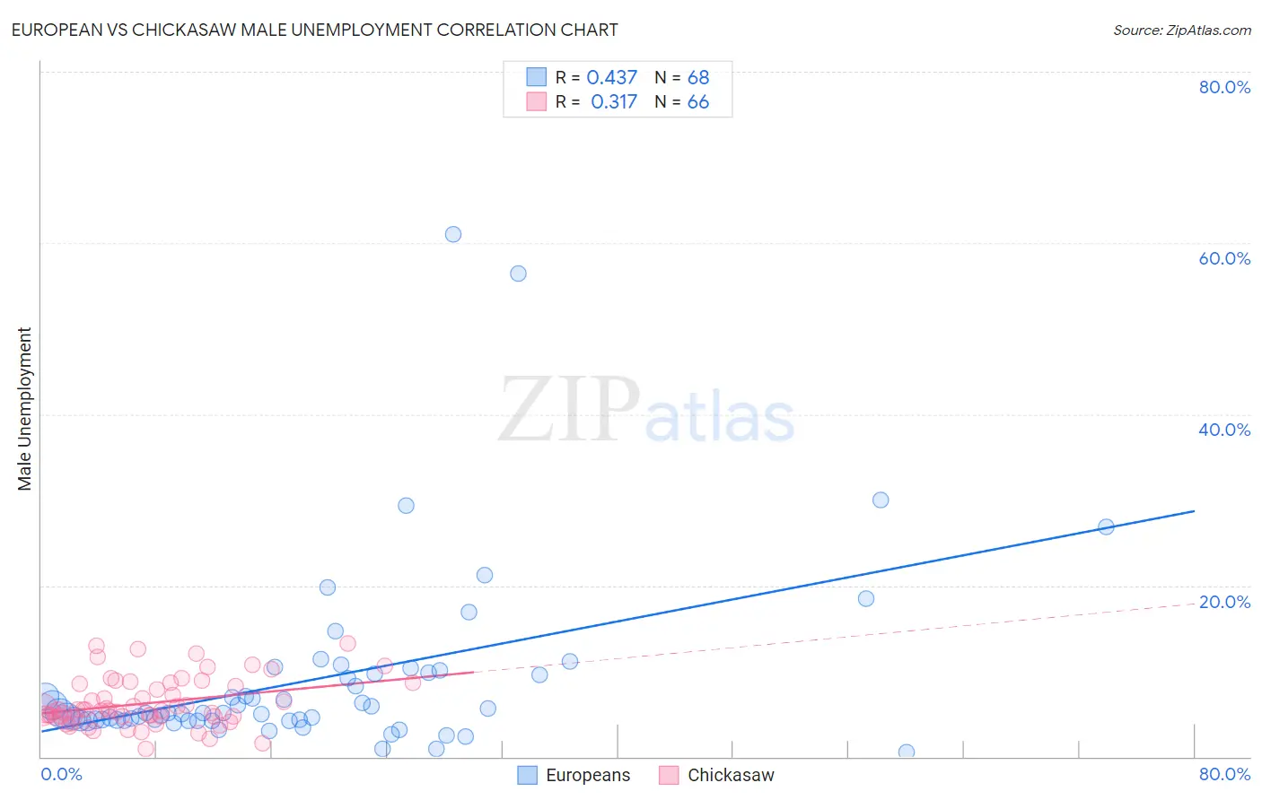European vs Chickasaw Male Unemployment