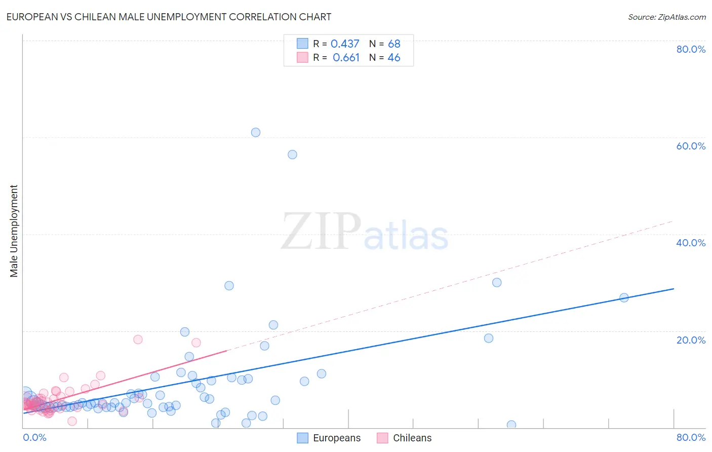 European vs Chilean Male Unemployment