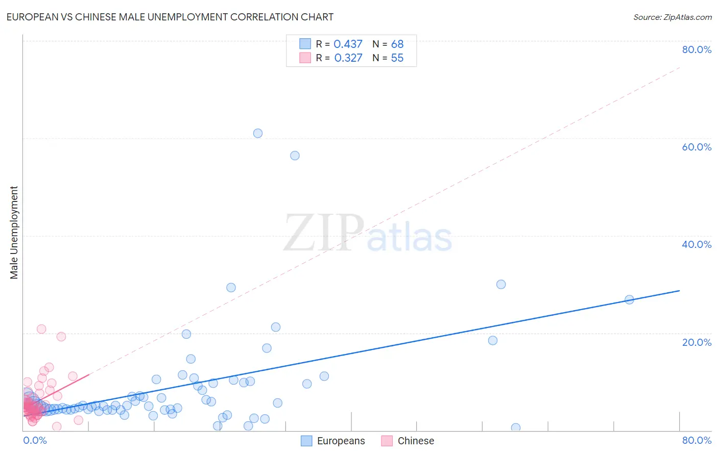 European vs Chinese Male Unemployment
