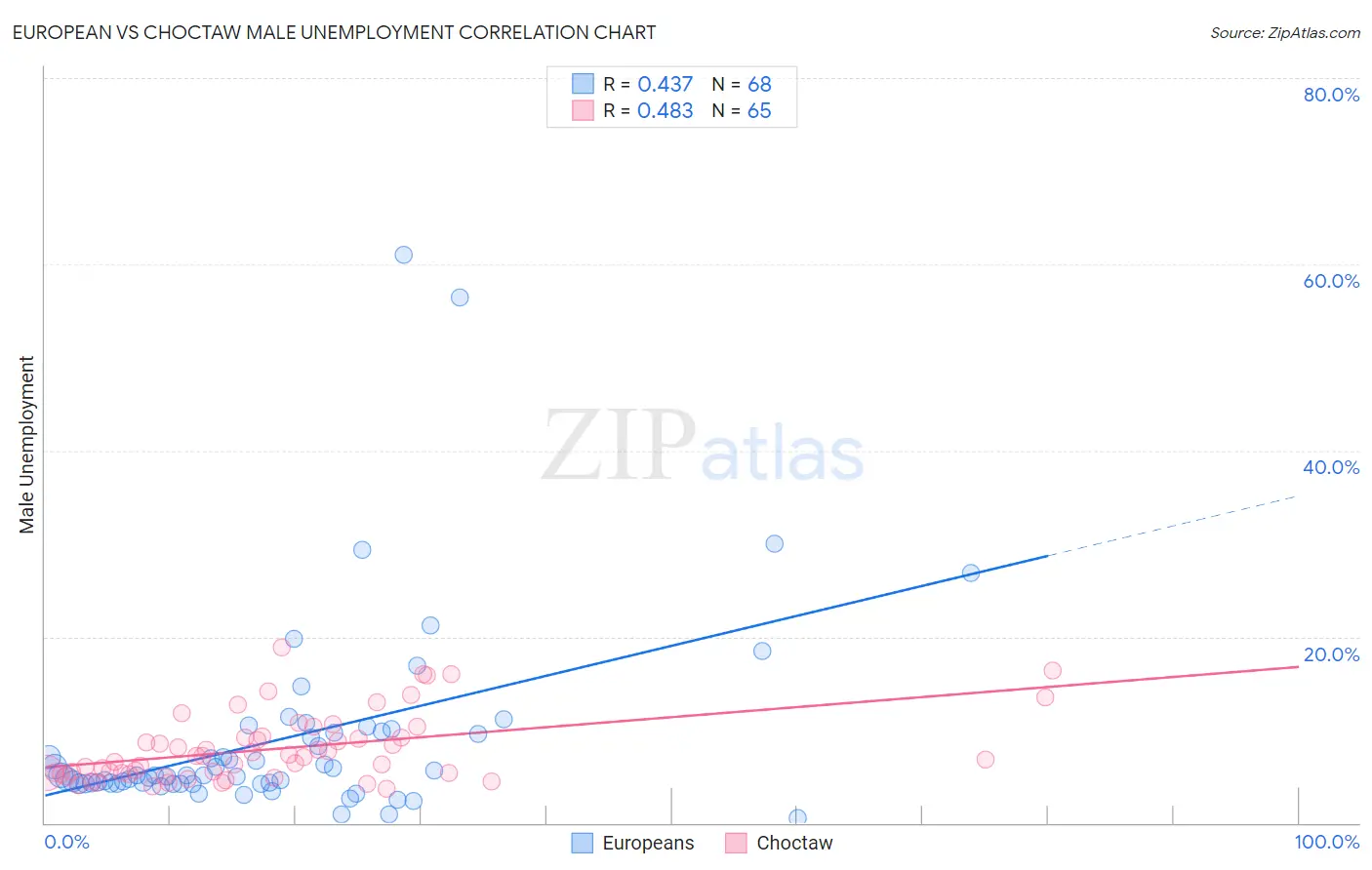 European vs Choctaw Male Unemployment