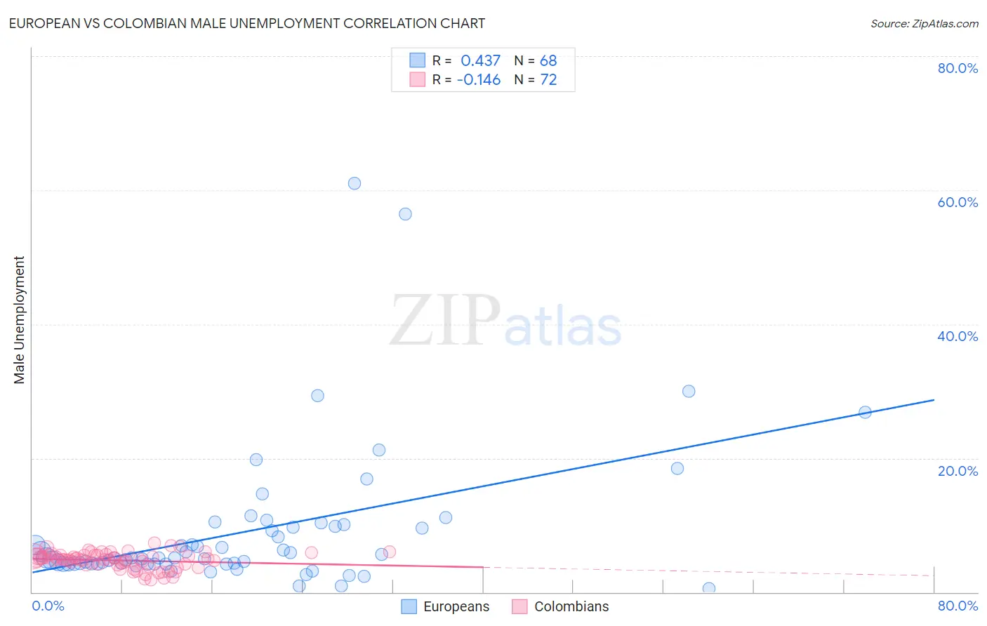 European vs Colombian Male Unemployment