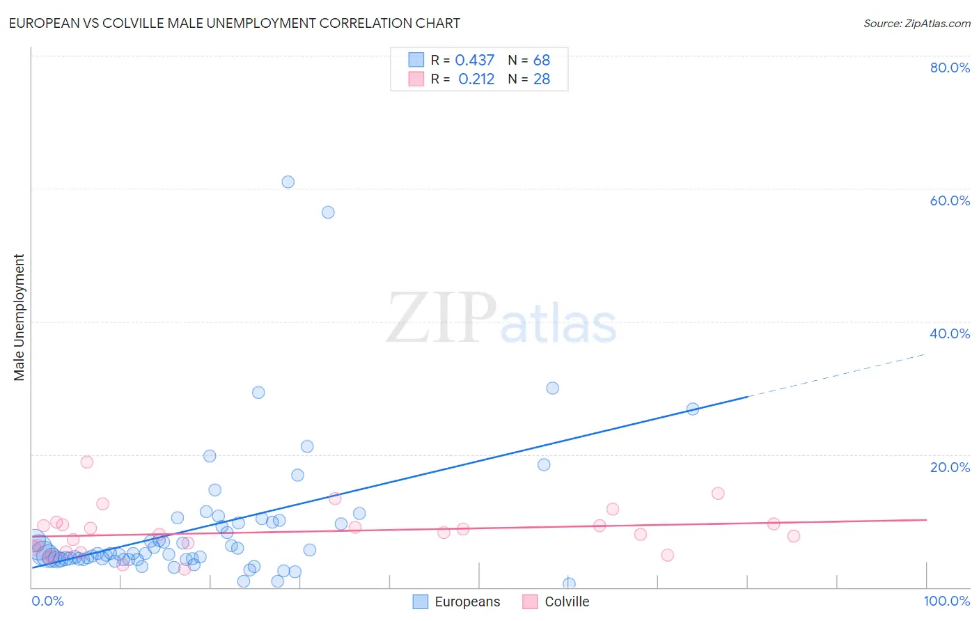 European vs Colville Male Unemployment