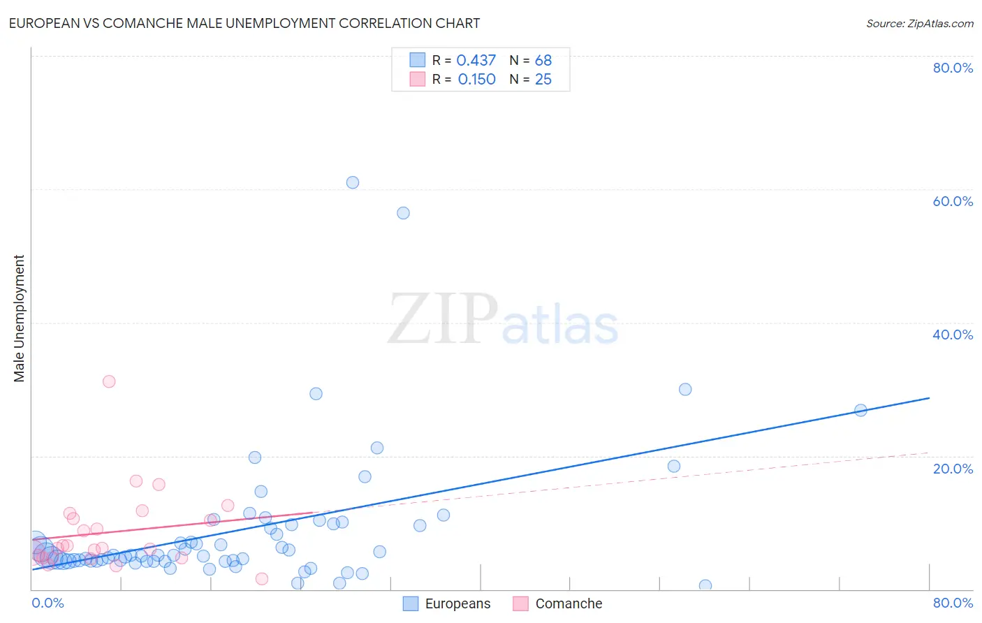 European vs Comanche Male Unemployment