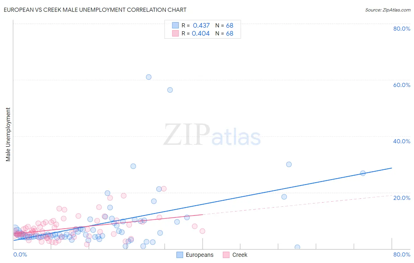 European vs Creek Male Unemployment