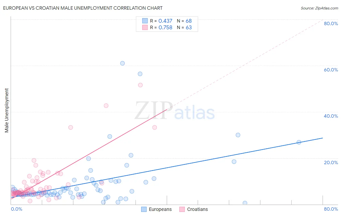 European vs Croatian Male Unemployment