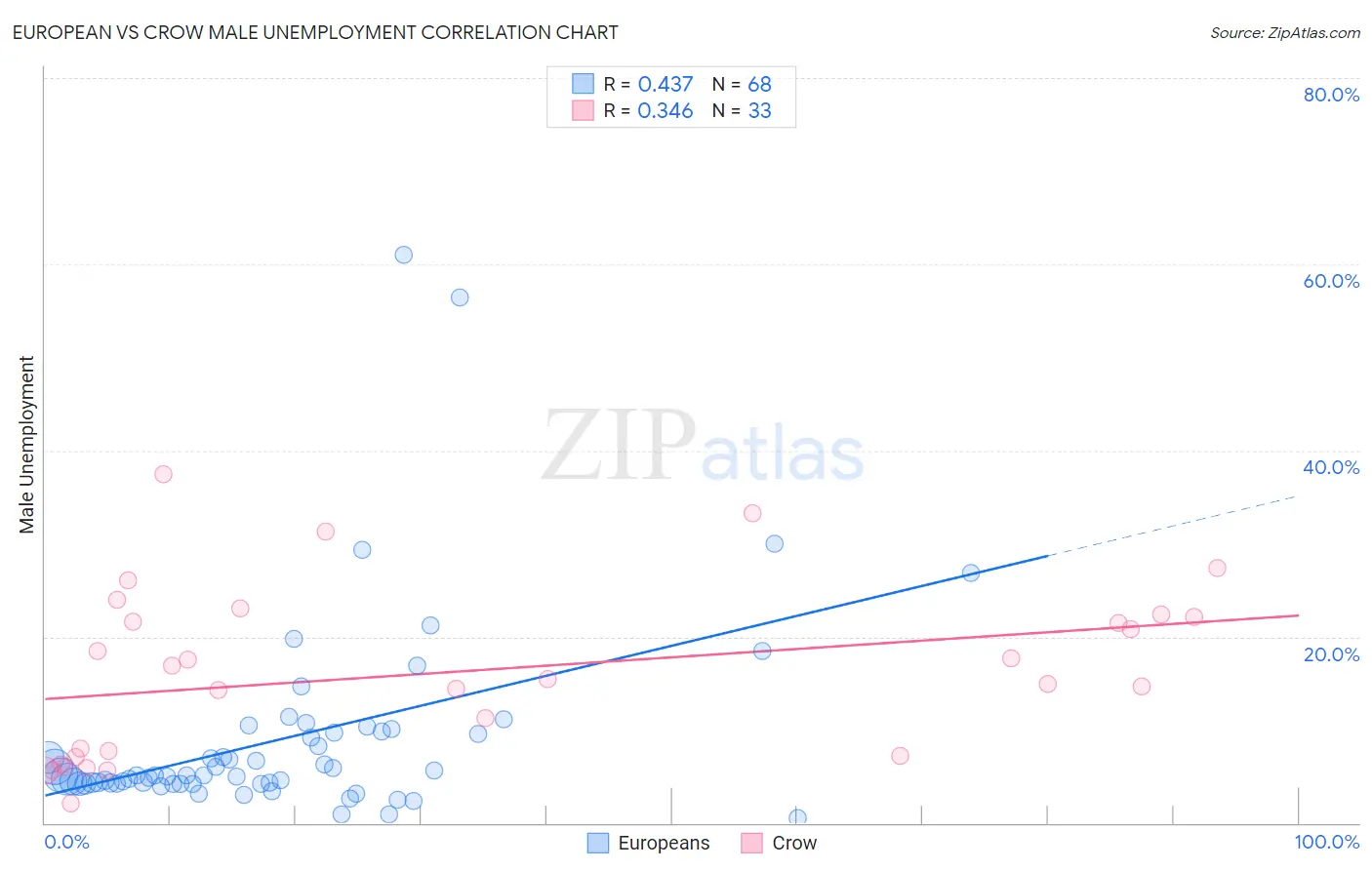 European vs Crow Male Unemployment