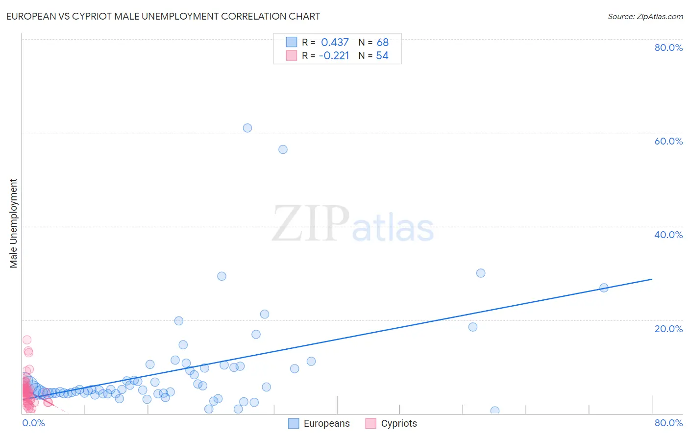 European vs Cypriot Male Unemployment