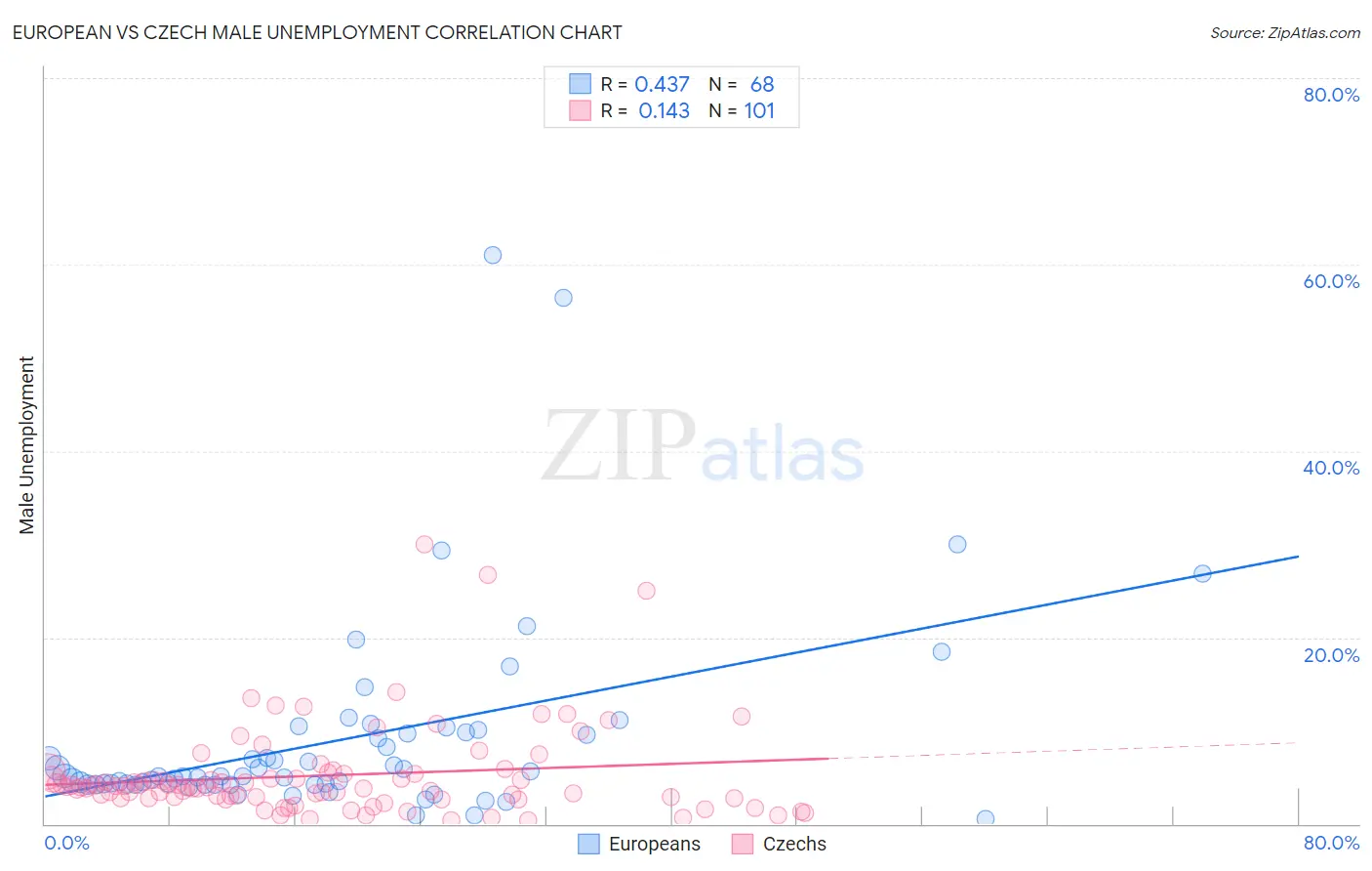 European vs Czech Male Unemployment