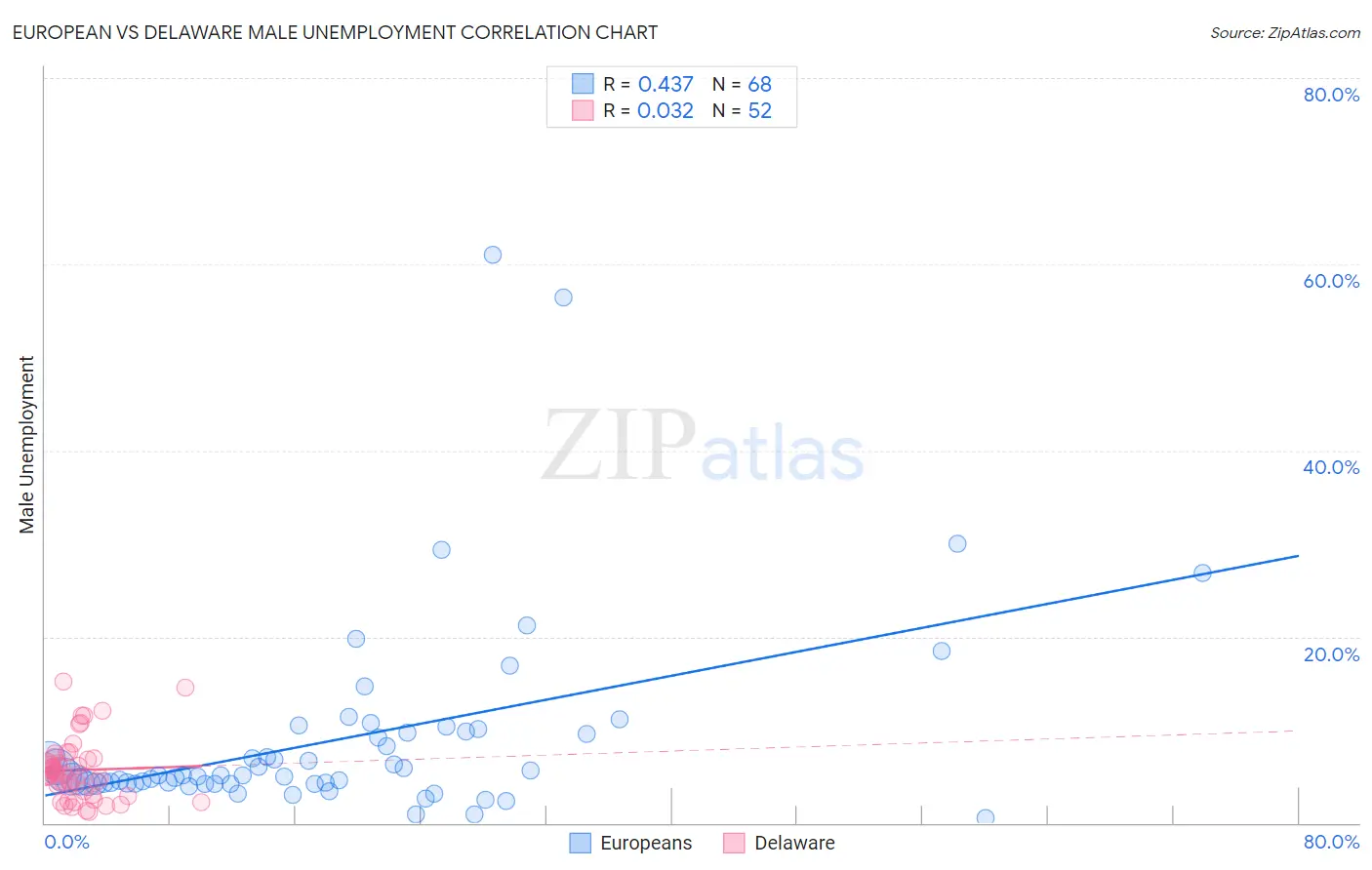 European vs Delaware Male Unemployment