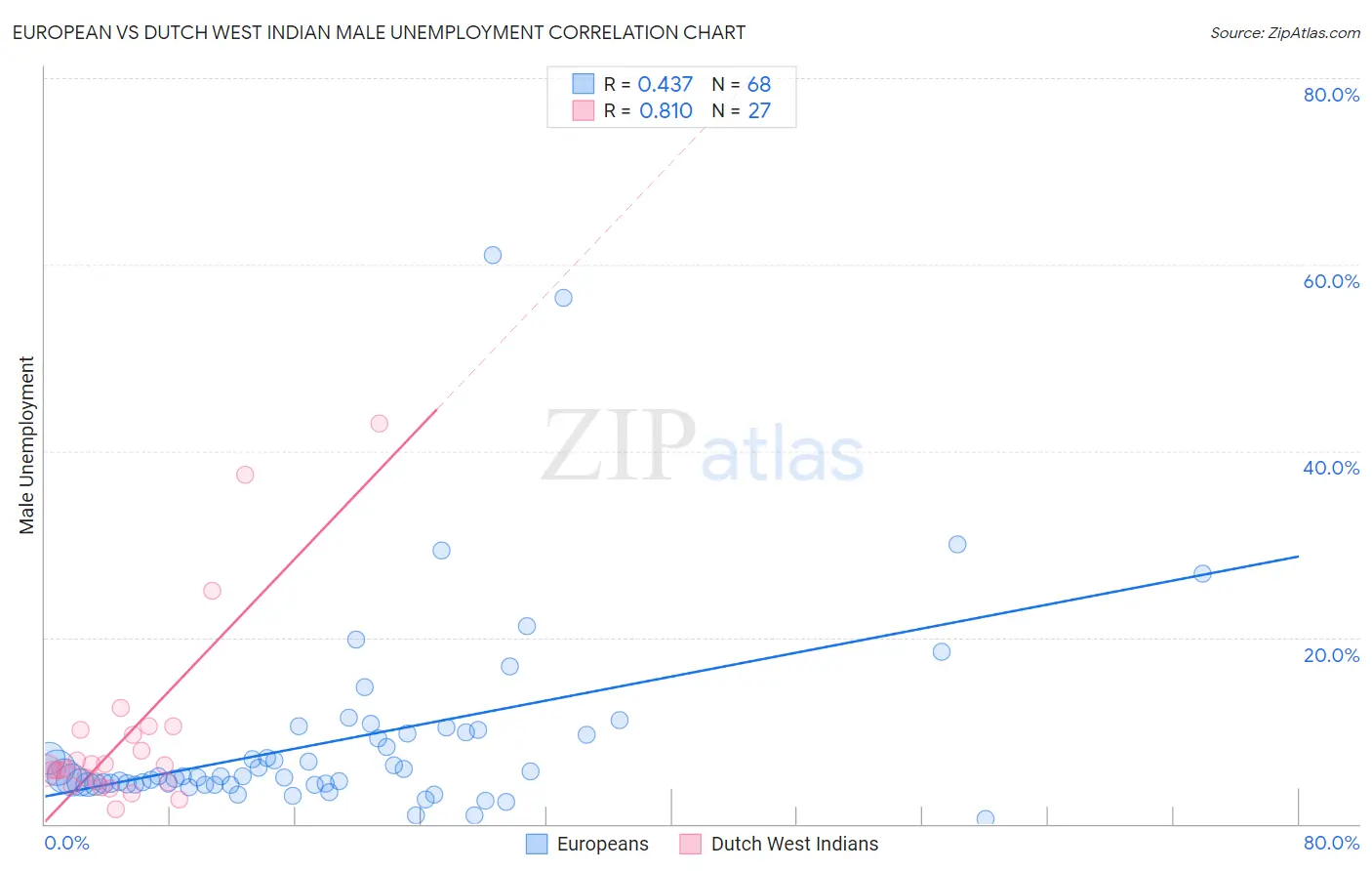 European vs Dutch West Indian Male Unemployment