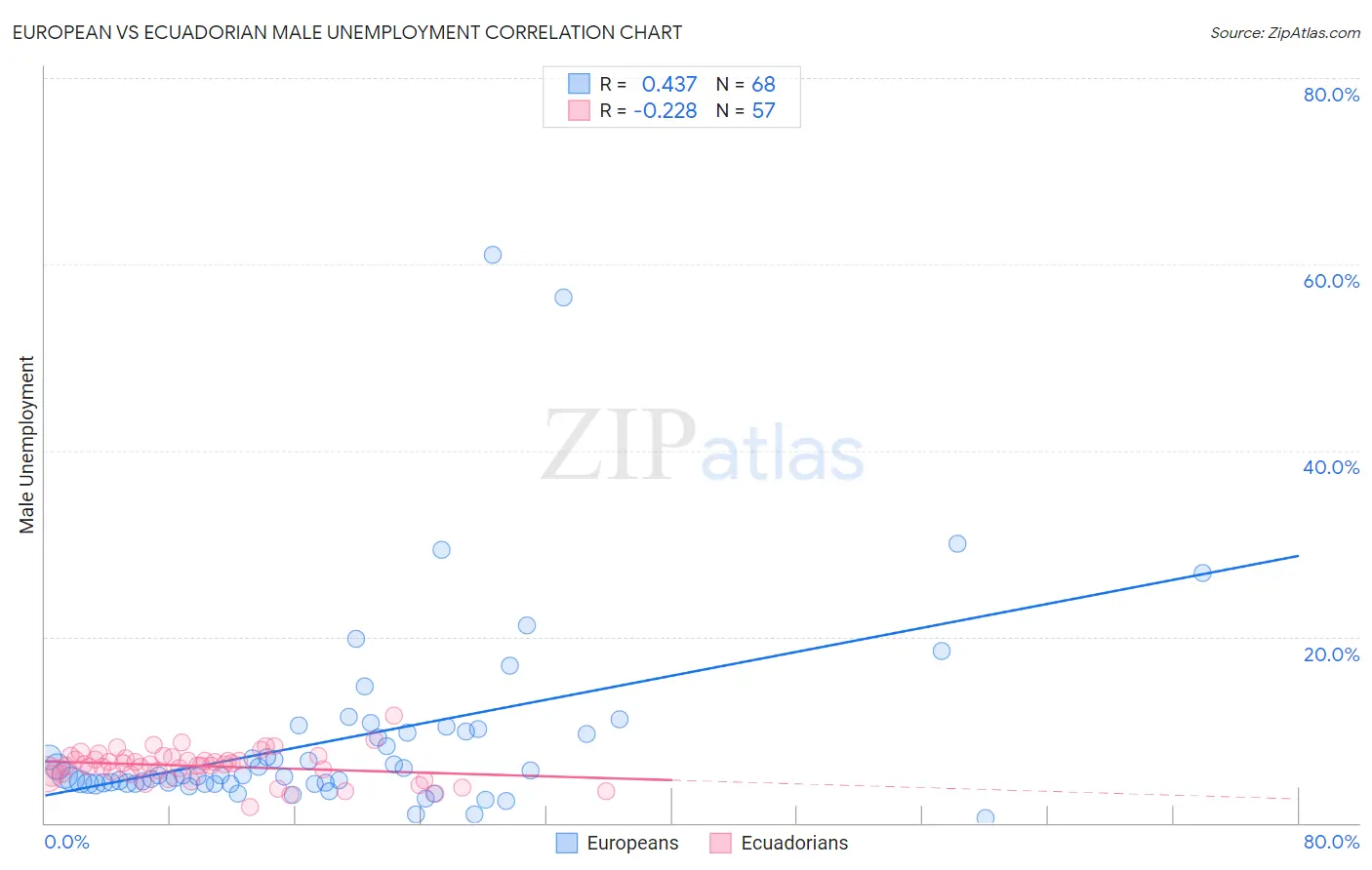 European vs Ecuadorian Male Unemployment