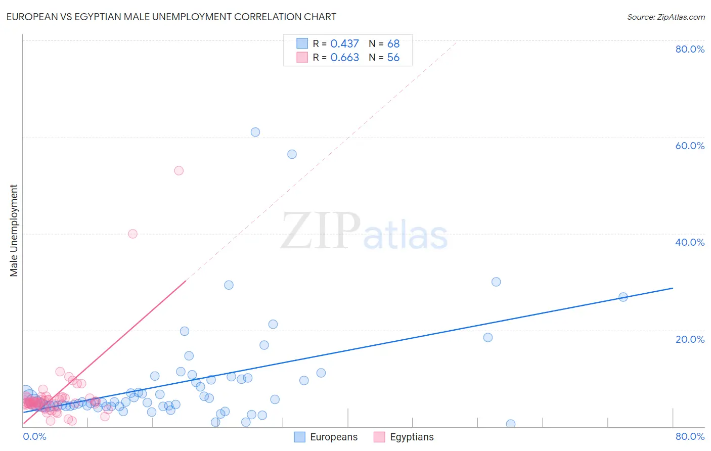 European vs Egyptian Male Unemployment